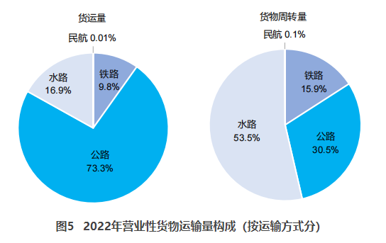 井陉矿交通部：2022货运量506.63亿吨 同比下降3.1%